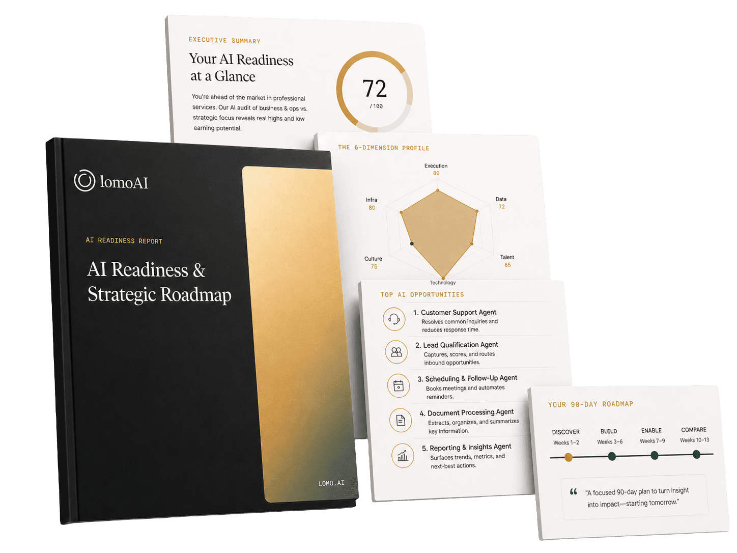 Lomo AI Readiness Assessment report — cover, 6-dimension profile, top opportunities, and 90-day roadmap